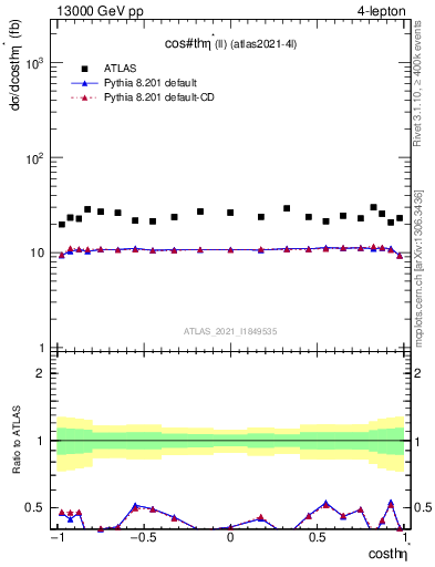 Plot of ll.thetaStar in 13000 GeV pp collisions