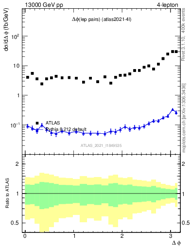 Plot of lpairs.dphi in 13000 GeV pp collisions