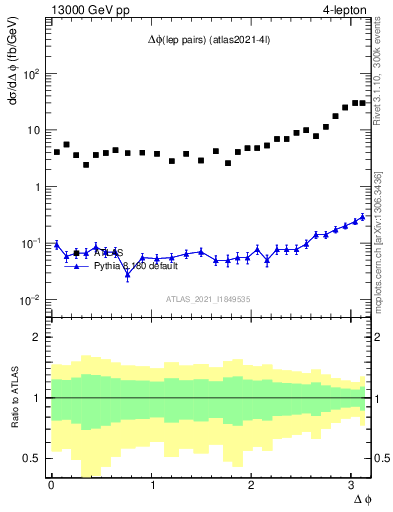 Plot of lpairs.dphi in 13000 GeV pp collisions