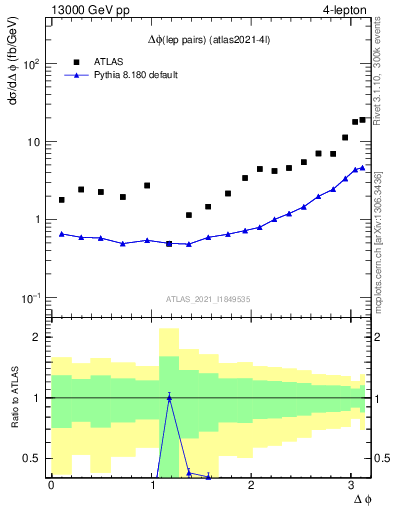 Plot of lpairs.dphi in 13000 GeV pp collisions