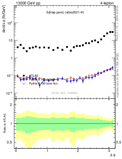 Plot of lpairs.dphi in 13000 GeV pp collisions