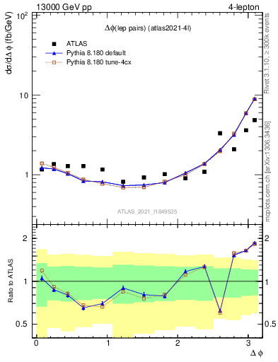 Plot of lpairs.dphi in 13000 GeV pp collisions