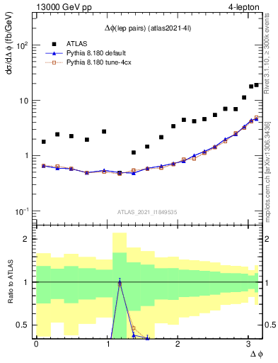Plot of lpairs.dphi in 13000 GeV pp collisions