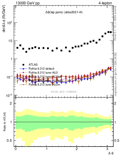 Plot of lpairs.dphi in 13000 GeV pp collisions