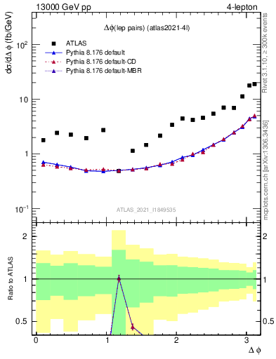 Plot of lpairs.dphi in 13000 GeV pp collisions