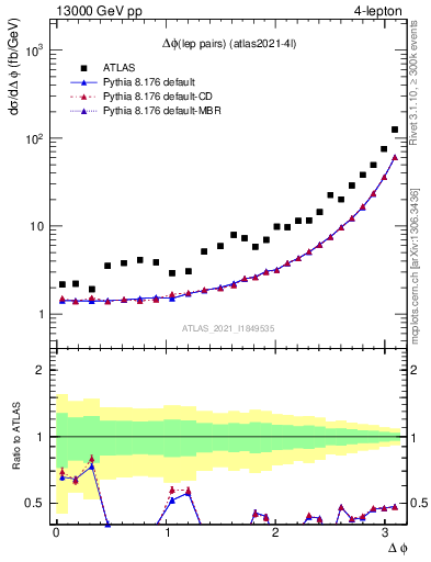 Plot of lpairs.dphi in 13000 GeV pp collisions