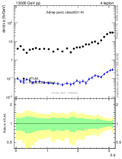 Plot of lpairs.dphi in 13000 GeV pp collisions