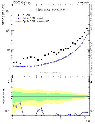 Plot of lpairs.dphi in 13000 GeV pp collisions