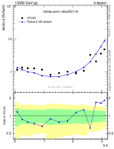 Plot of lpairs.dphi in 13000 GeV pp collisions