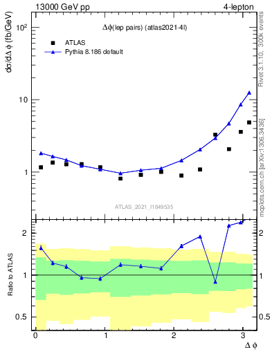 Plot of lpairs.dphi in 13000 GeV pp collisions