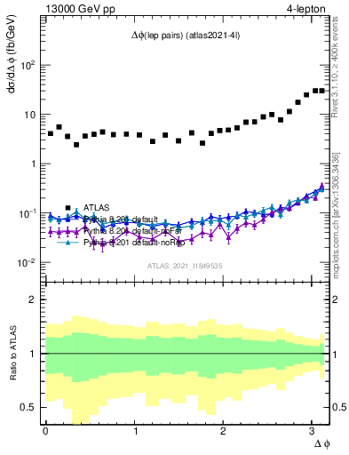 Plot of lpairs.dphi in 13000 GeV pp collisions