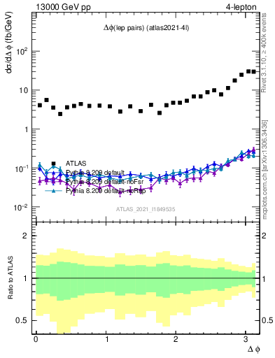 Plot of lpairs.dphi in 13000 GeV pp collisions