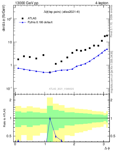 Plot of lpairs.dphi in 13000 GeV pp collisions