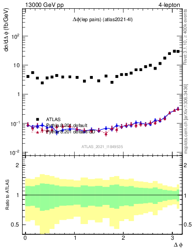 Plot of lpairs.dphi in 13000 GeV pp collisions