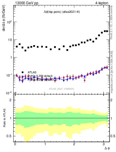 Plot of lpairs.dphi in 13000 GeV pp collisions