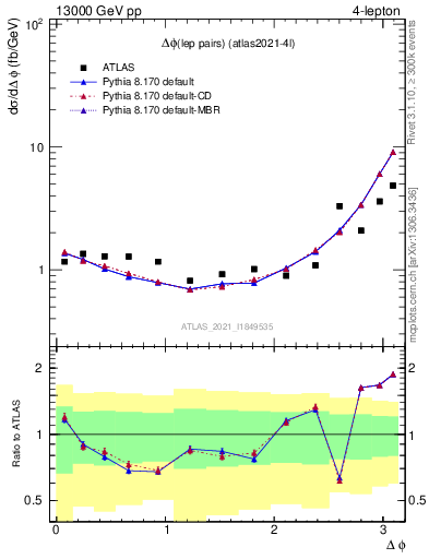 Plot of lpairs.dphi in 13000 GeV pp collisions