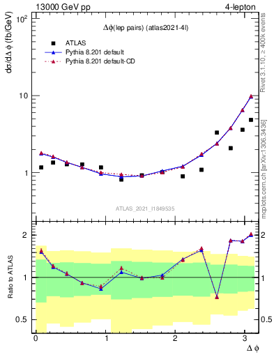 Plot of lpairs.dphi in 13000 GeV pp collisions