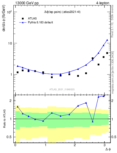 Plot of lpairs.dphi in 13000 GeV pp collisions