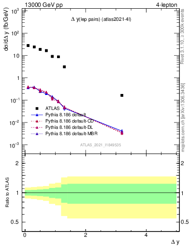 Plot of lpairs.dy in 13000 GeV pp collisions