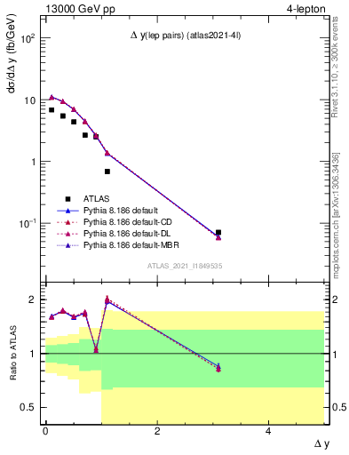Plot of lpairs.dy in 13000 GeV pp collisions