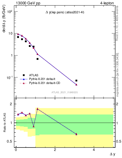 Plot of lpairs.dy in 13000 GeV pp collisions