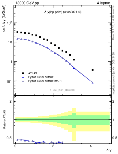 Plot of lpairs.dy in 13000 GeV pp collisions