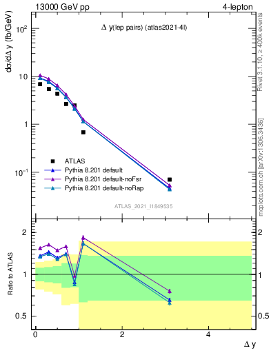 Plot of lpairs.dy in 13000 GeV pp collisions