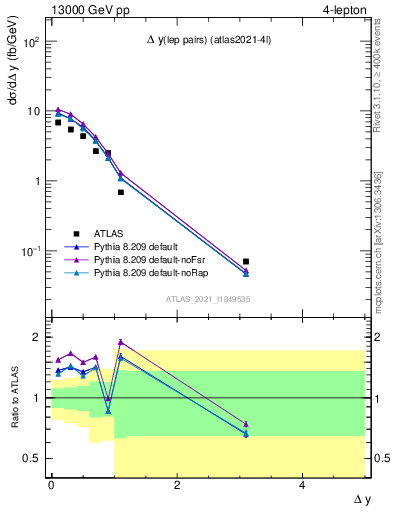 Plot of lpairs.dy in 13000 GeV pp collisions