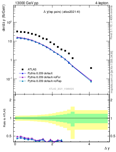 Plot of lpairs.dy in 13000 GeV pp collisions