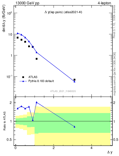 Plot of lpairs.dy in 13000 GeV pp collisions