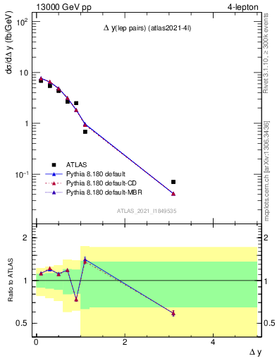 Plot of lpairs.dy in 13000 GeV pp collisions
