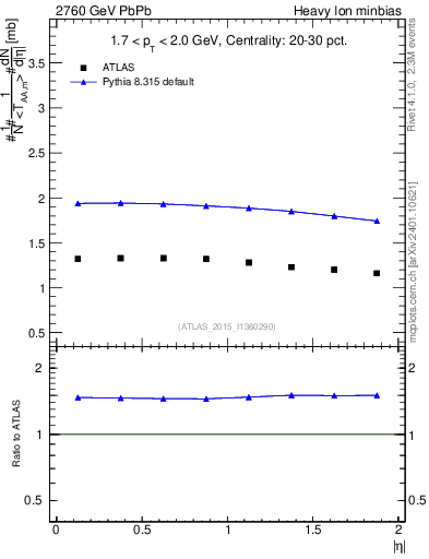 Plot of hi.nch-vs-eta in 2760 GeV PbPb collisions