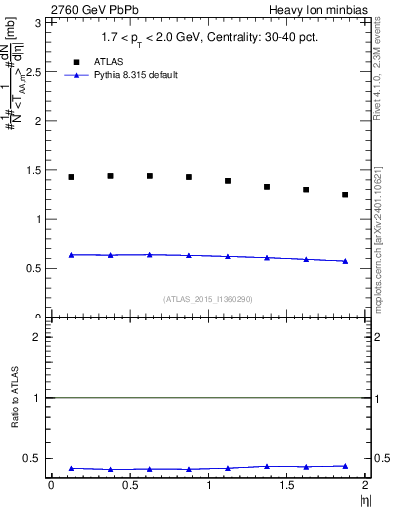 Plot of hi.nch-vs-eta in 2760 GeV PbPb collisions