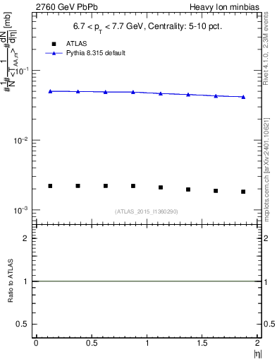 Plot of hi.nch-vs-eta in 2760 GeV PbPb collisions