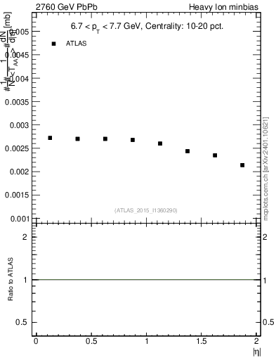 Plot of hi.nch-vs-eta in 2760 GeV PbPb collisions