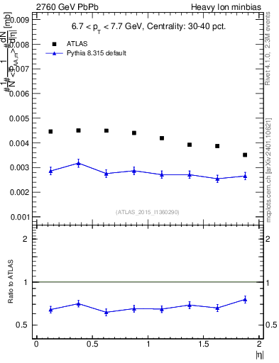 Plot of hi.nch-vs-eta in 2760 GeV PbPb collisions