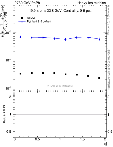 Plot of hi.nch-vs-eta in 2760 GeV PbPb collisions
