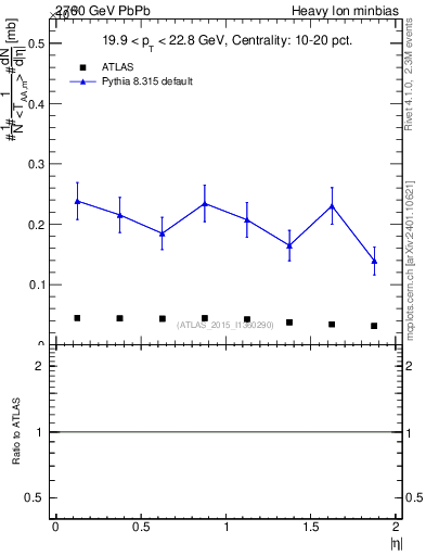 Plot of hi.nch-vs-eta in 2760 GeV PbPb collisions