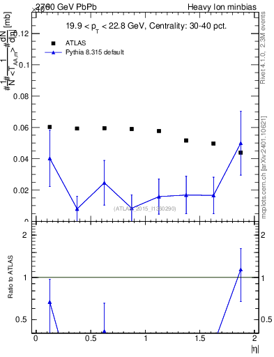 Plot of hi.nch-vs-eta in 2760 GeV PbPb collisions