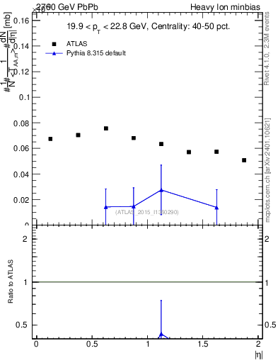 Plot of hi.nch-vs-eta in 2760 GeV PbPb collisions