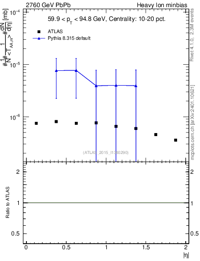 Plot of hi.nch-vs-eta in 2760 GeV PbPb collisions