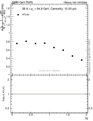 Plot of hi.nch-vs-eta in 2760 GeV PbPb collisions