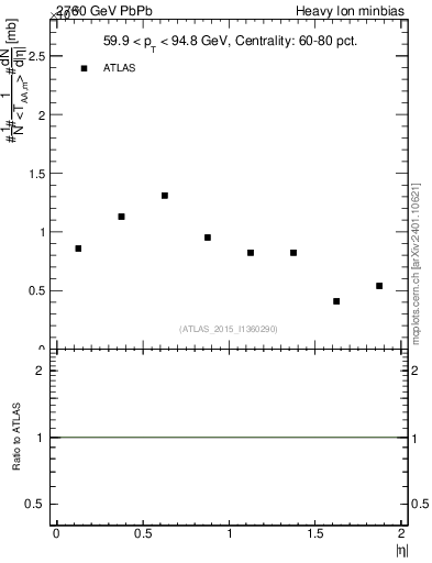 Plot of hi.nch-vs-eta in 2760 GeV PbPb collisions