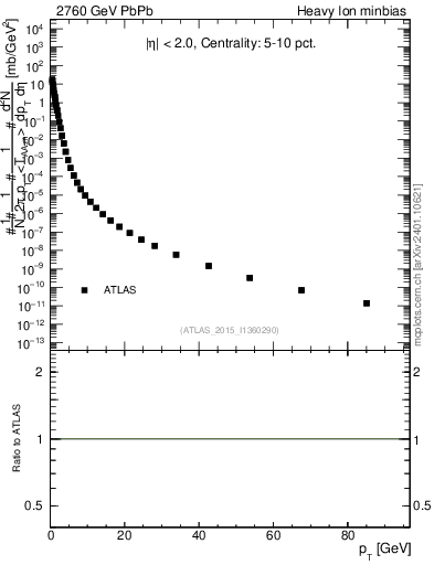 Plot of hi.nch-vs-pt in 2760 GeV PbPb collisions