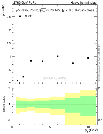 Plot of hi.rho0_pi.pt in 2760 GeV PbPb collisions