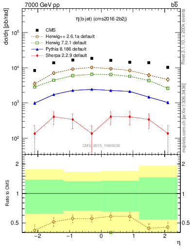 Plot of bj.eta in 7000 GeV pp collisions
