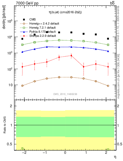 Plot of bj.eta in 7000 GeV pp collisions