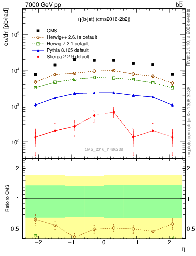 Plot of bj.eta in 7000 GeV pp collisions