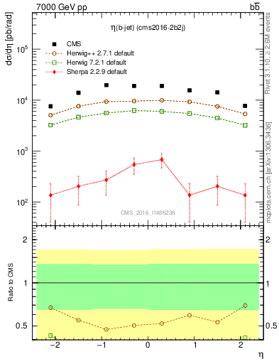 Plot of bj.eta in 7000 GeV pp collisions