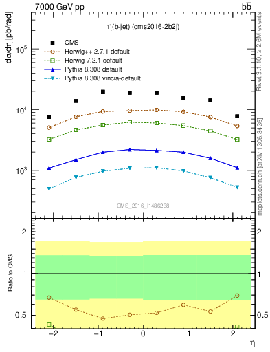 Plot of bj.eta in 7000 GeV pp collisions